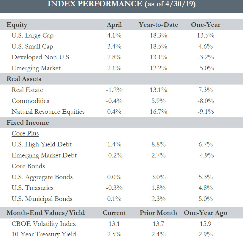 Stock Market Index Performance as of April 30, 2019