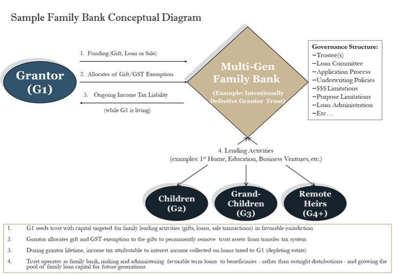 Sample family bank conceptual diagram
