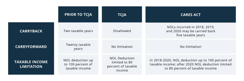 Chart depicting net operating losses illustrating How Business Owners Can Extend the Tax Benefits of Deductions