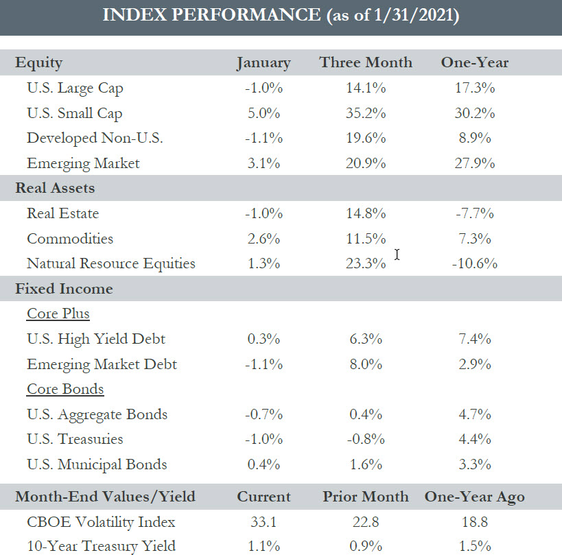 Image of Index Performance chart from Pathstone Market Flash Report as of January 31, 2021.