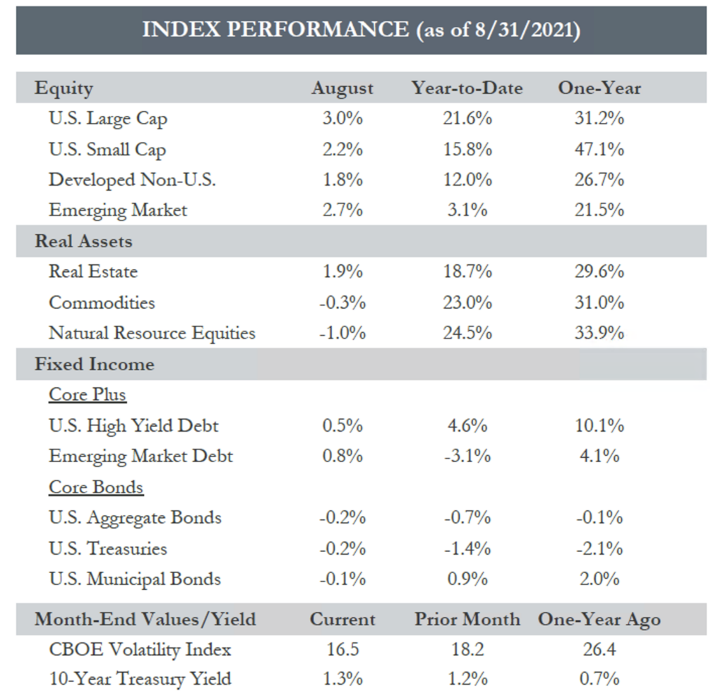 INDEX PERFORMANCE (as of 8312021)