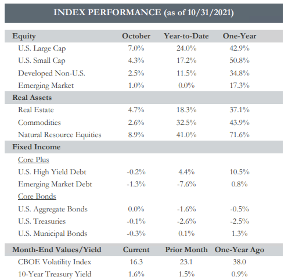 Sources: Bloomberg, Morningstar, treasury.gov. S&P Dow Jones Indices. You cannot invest directly in an index; therefore, performance returns do not reflect any management fees. Returns of the indices include the reinvestment of all dividends and income, as reported by the commercial databases involved. Returns over one year have been annualized.