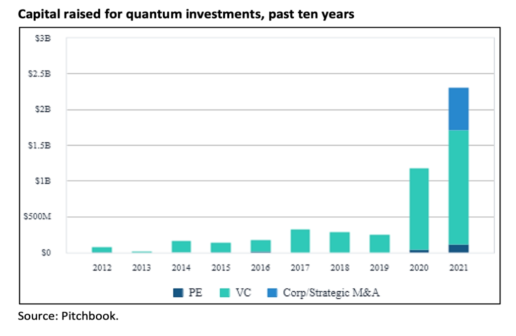 Chart of Capital raised for quantum investments, past ten years