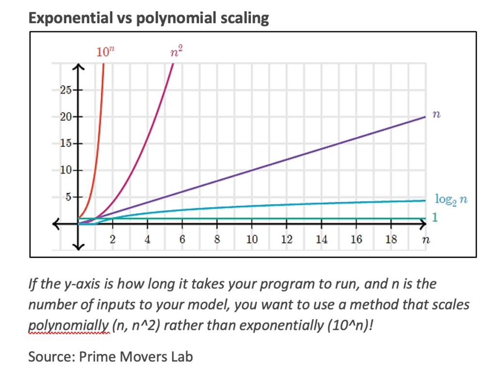 Exponential vs polynomial scaling