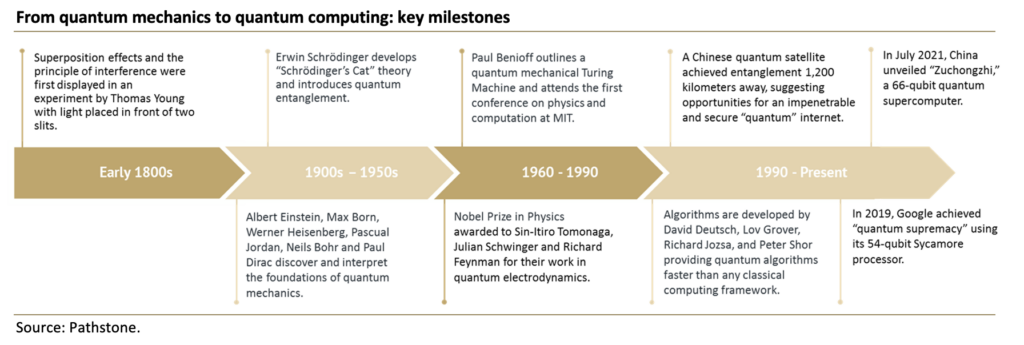 Image of flow chart - From quantum mechanics to quantum computing- key milestones
