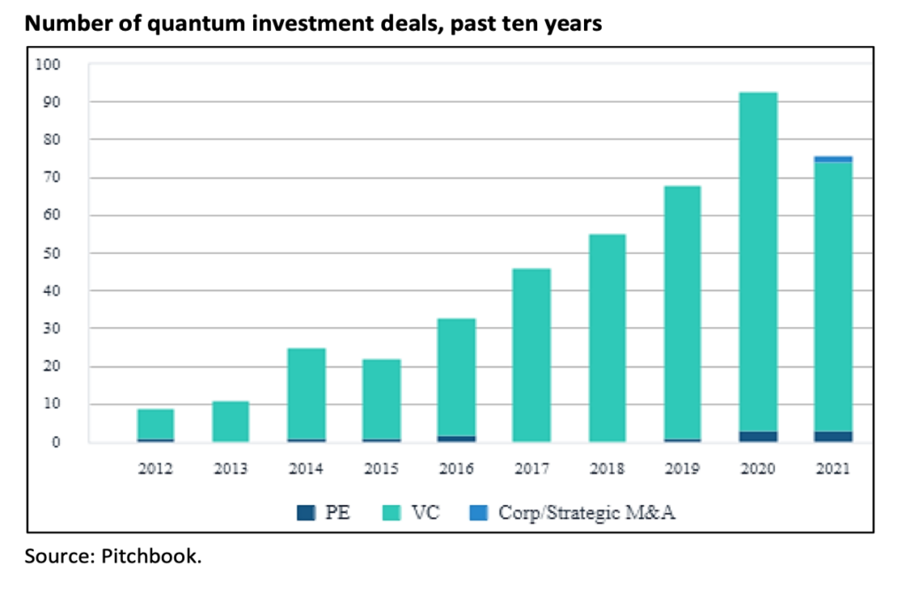 Chart of Number of quantum investment deals, past ten years