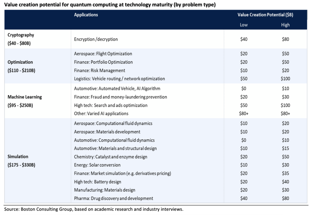 Value creation potential for quantum computing at technology maturity (by problem type)