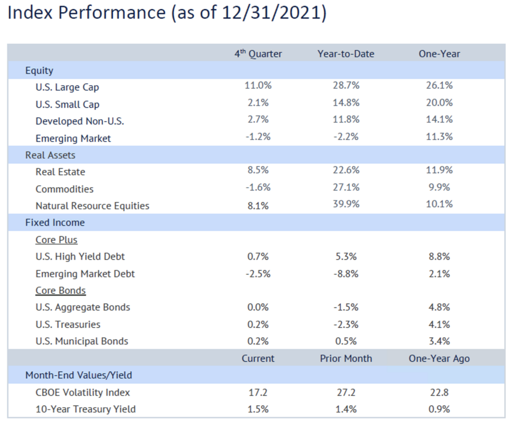 Index Performance (as of 12/31/2021)