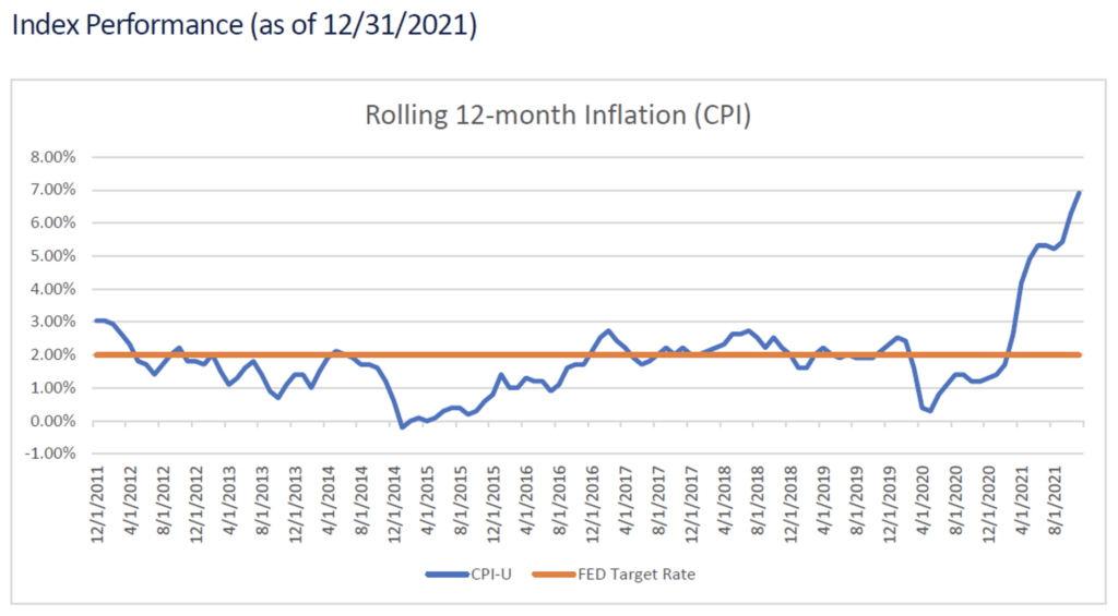 Rolling 12-month Inflation (CPI)
