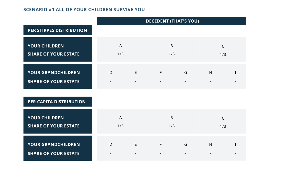 Estate Planning - Distribution - Scenario 1