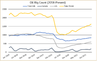Oil Rig Count - 2018-Present - Russia's invasion of Ukraine