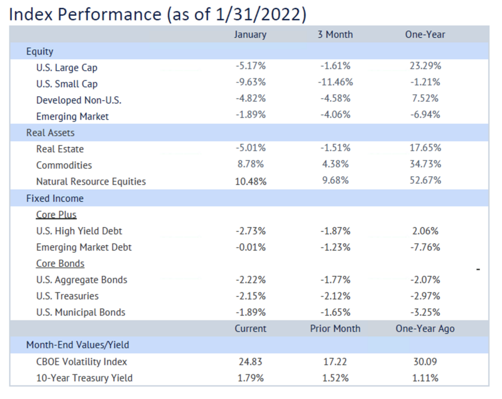 INDEX PERFORMANCE (as of 01222022)