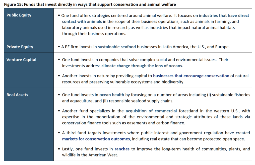 Figure 15- Funds that invest directly in ways that support conservation and animal welfare
