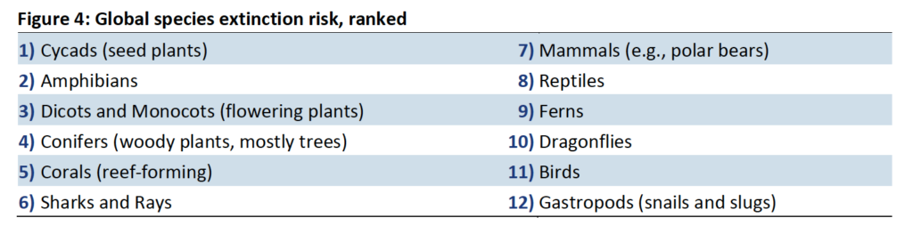 Figure 4- Global species extinction risk, ranked