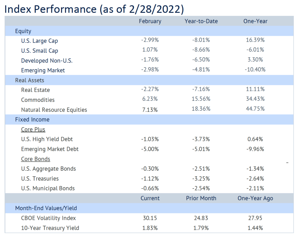 Index Performance (as of 2:28:2022)