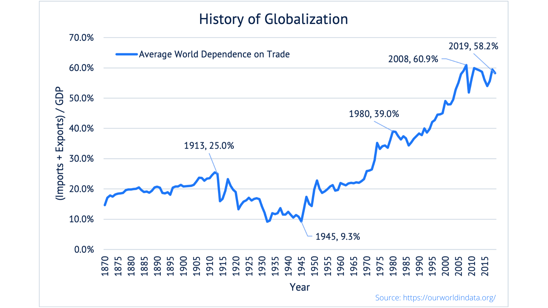History of Globalization to explain deglobalization trends