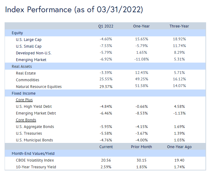 Sources: Bloomberg, Morningstar, treasury.gov. S&P Dow Jones Indices.