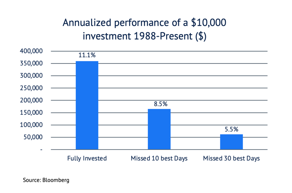 Annualized performance chart