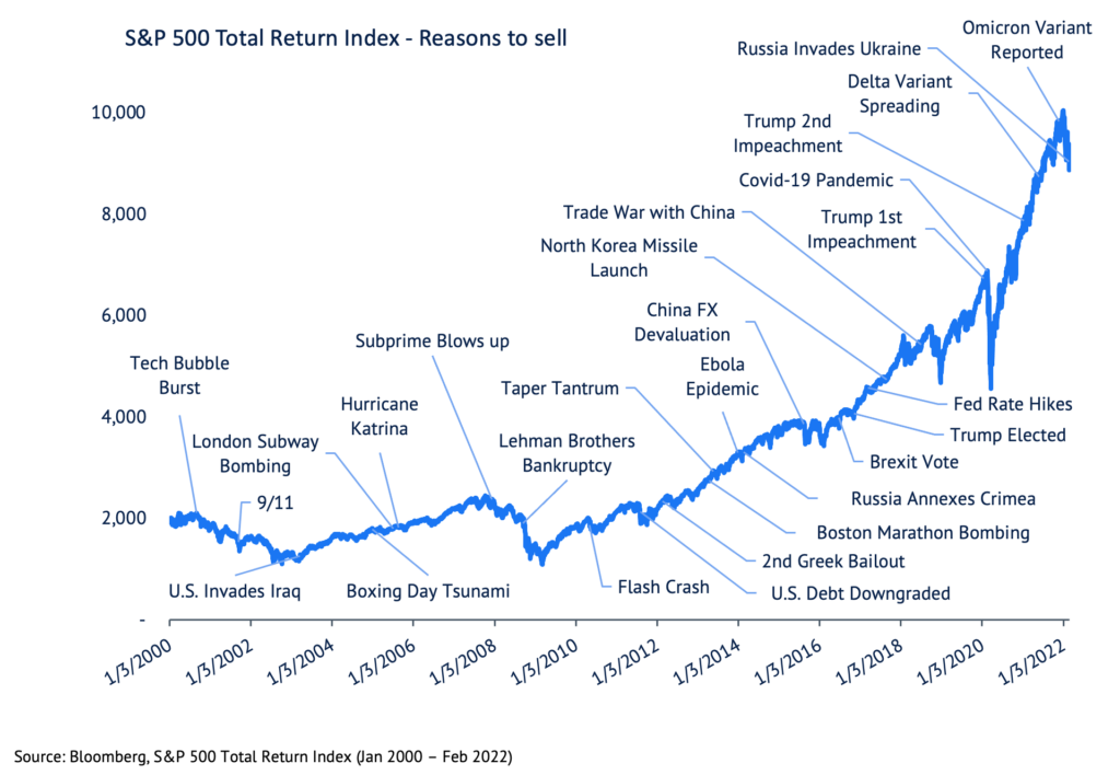 S&P 500 Total Return Index