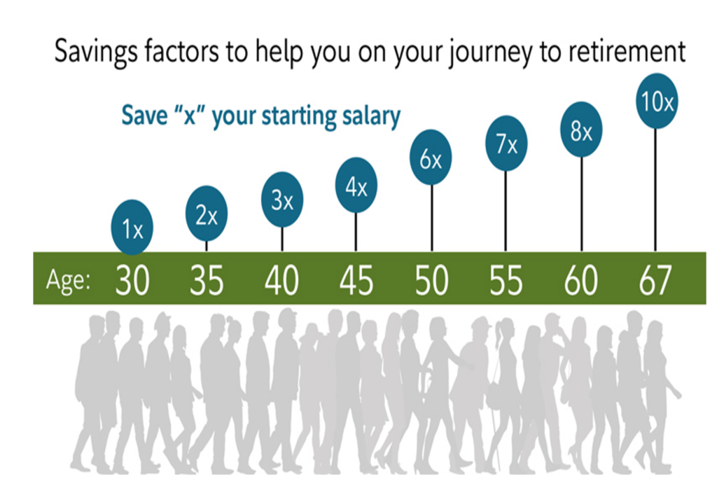 Savings factors - retirement