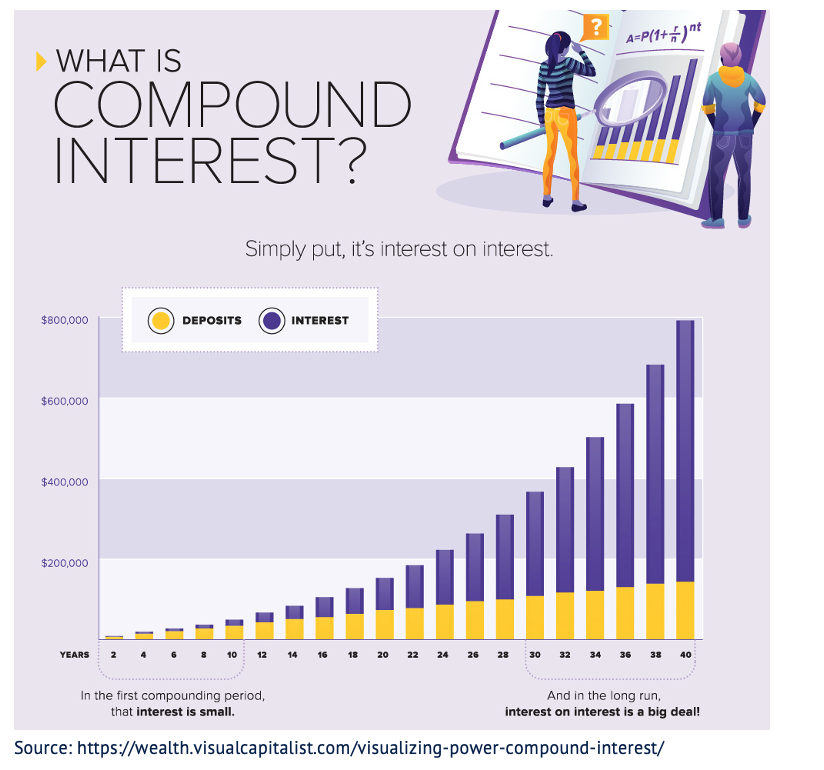 Retirement - compound interest