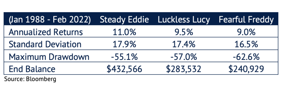 Staying invested table - strategy examples