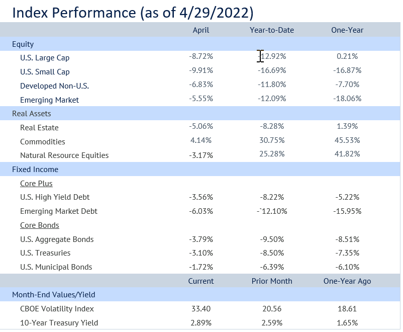 index performance as of 04-29-22 - ukraine