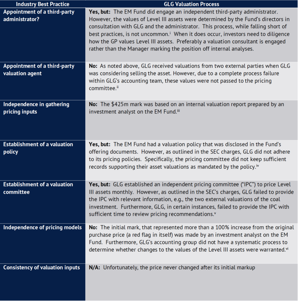 Graphic describing alternative investing industry best practices using a case study