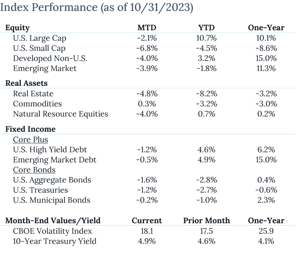 Index Performance as of 10/31/23