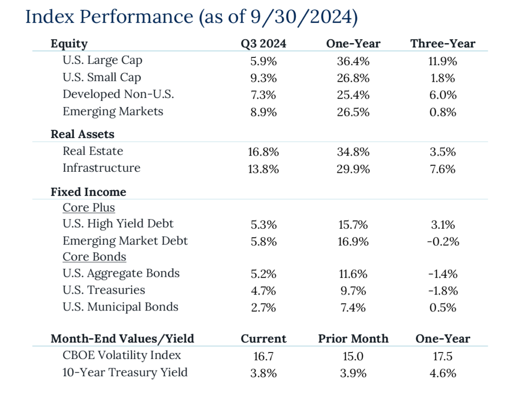 Index Performance Chart