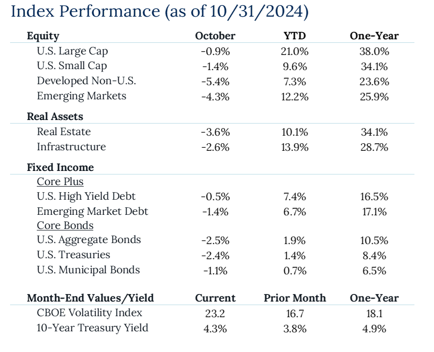 October Index Performance Chart