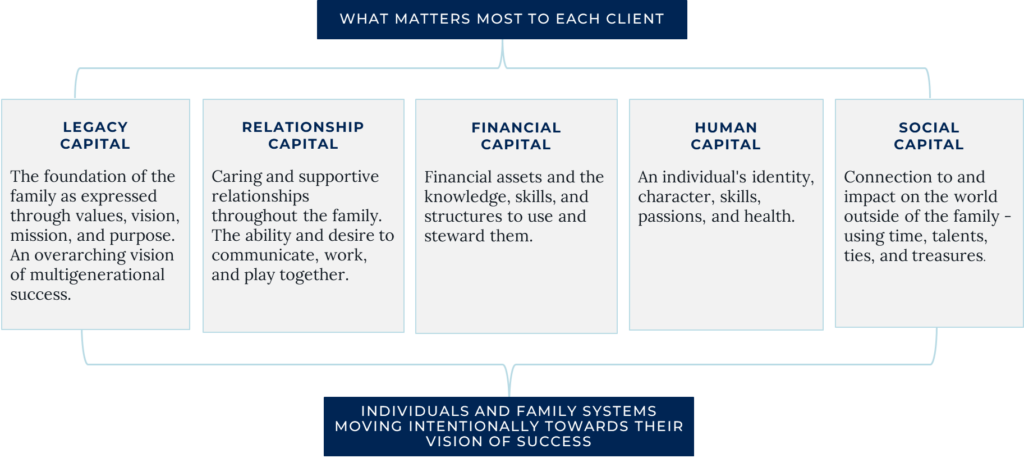 Graphic depiction of Pathstone's "capitals" approach