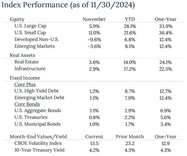 November Index Performance