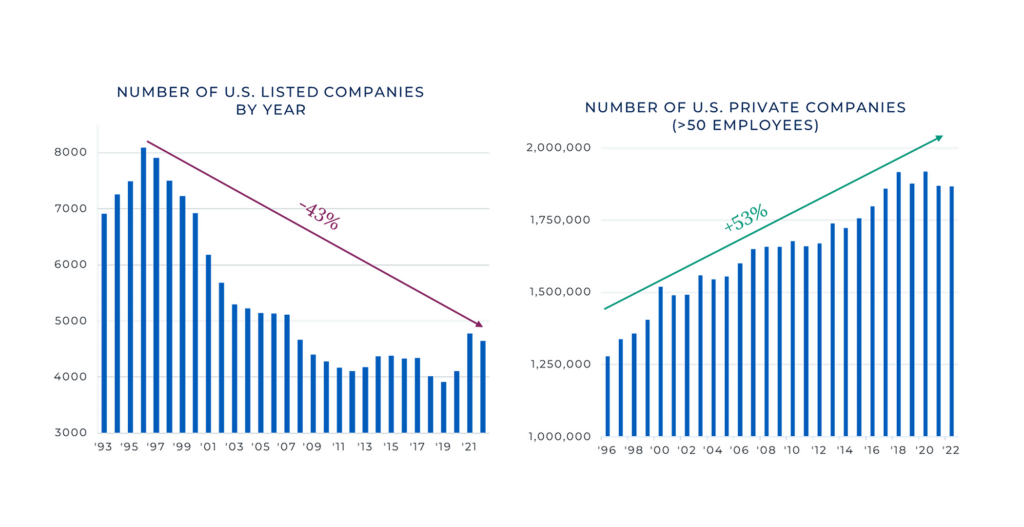 Bar charts comparing the number of U.S. listed companies and U.S. private companies with more than 50 employees over time. The left chart shows a decline in listed companies from the 1990s to 2021, with a 43% decrease. The right chart shows an increase in private companies from the 1990s to 2022, with a 53% increase.