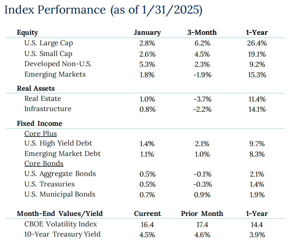 Index Performance Table from Market Report